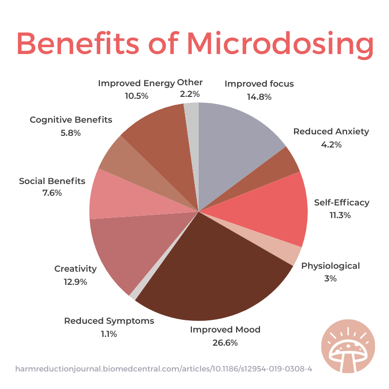Benefits of Microdosing (2)