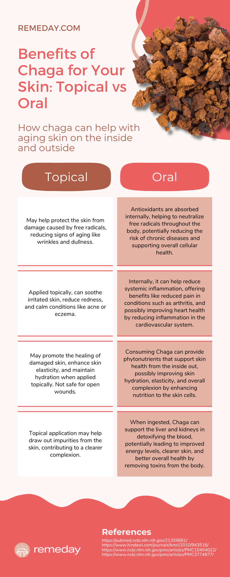 Chaga benefits for skin infographic topical vs oral