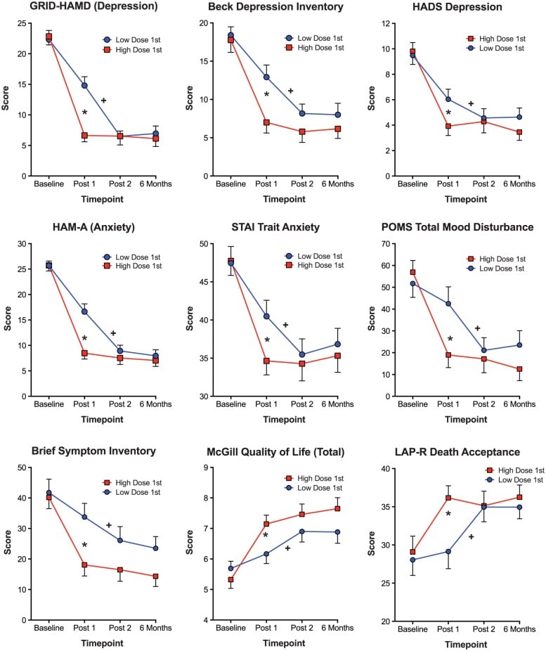 Effects of psilocybin on anxiety mood and depression