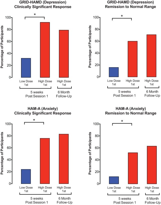 Effects of psilocybin on clinically significant depression and anxiety