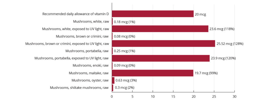 Mushroom-Vitamin-D-Chart_2020-1024x410