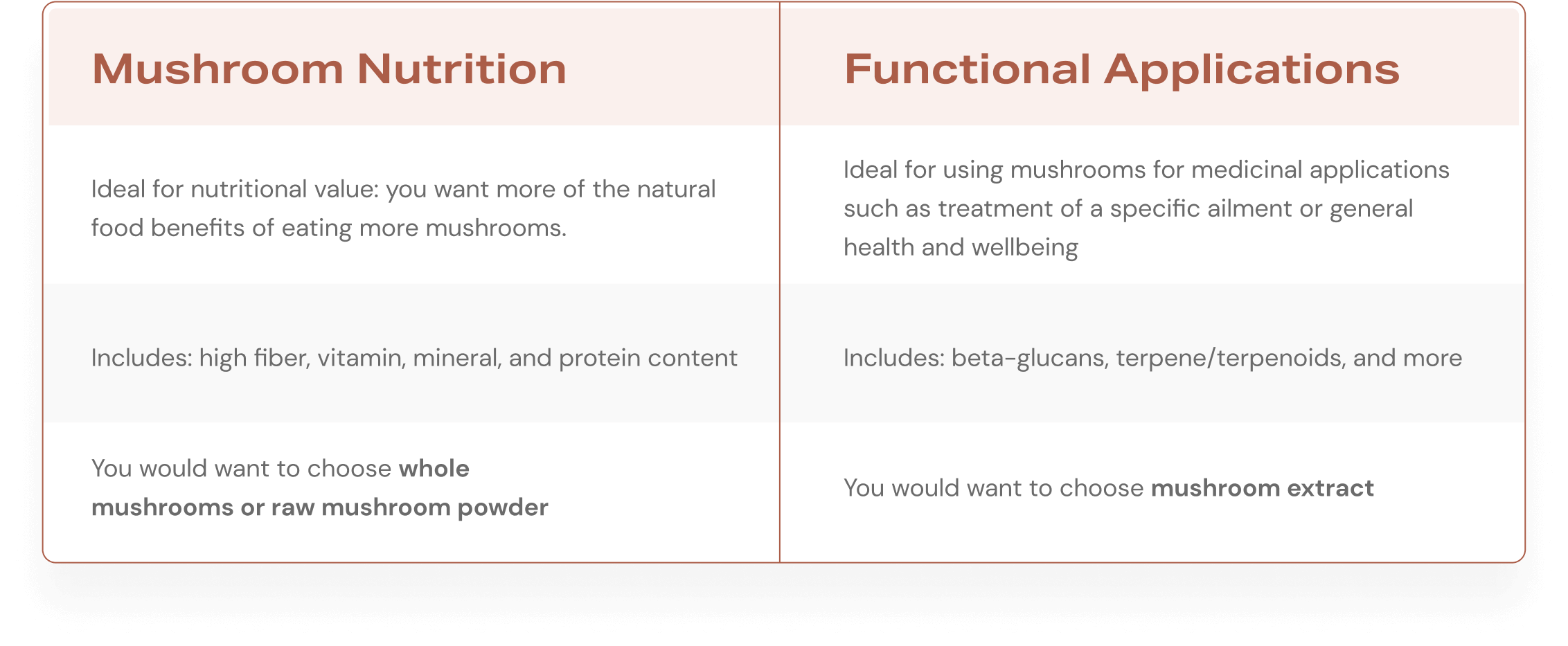 Mush Nutrition vs. Functional Applications