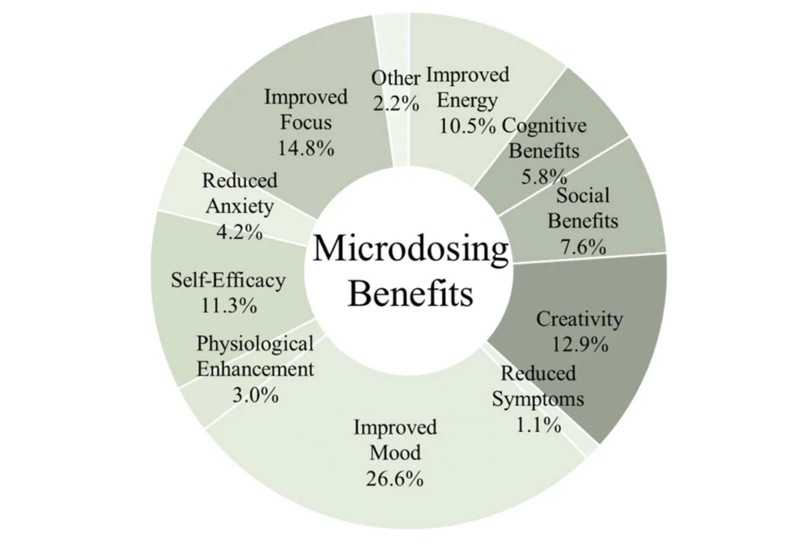 The benefits of microdosing