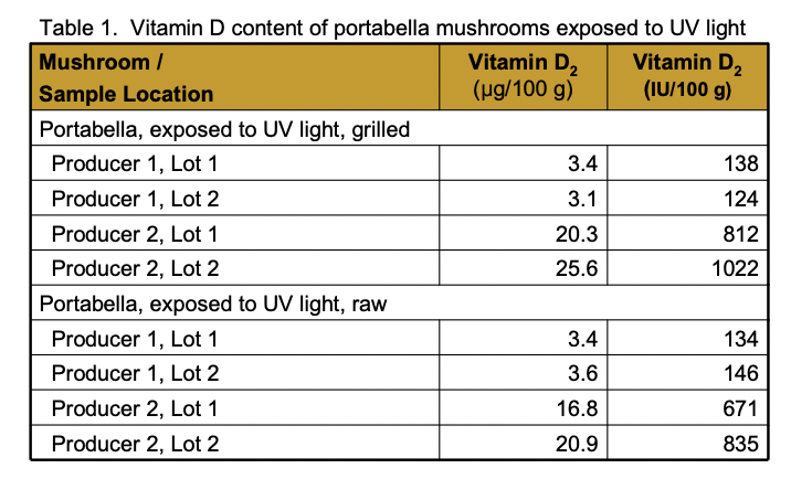 Vitamin D Levels of Mushrooms Exposed to UV Light